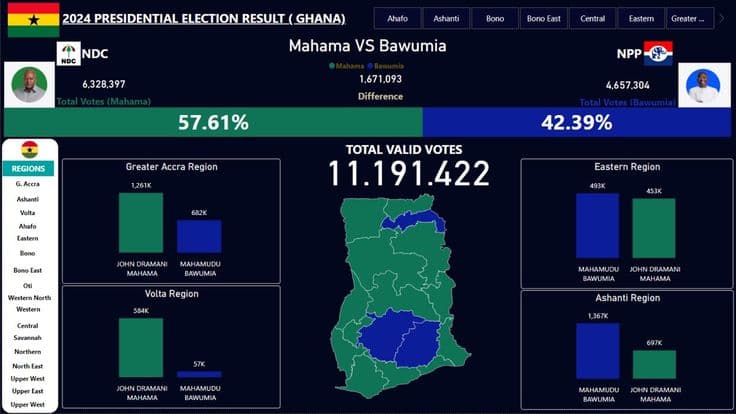 Election & Voter Registration Dashboard